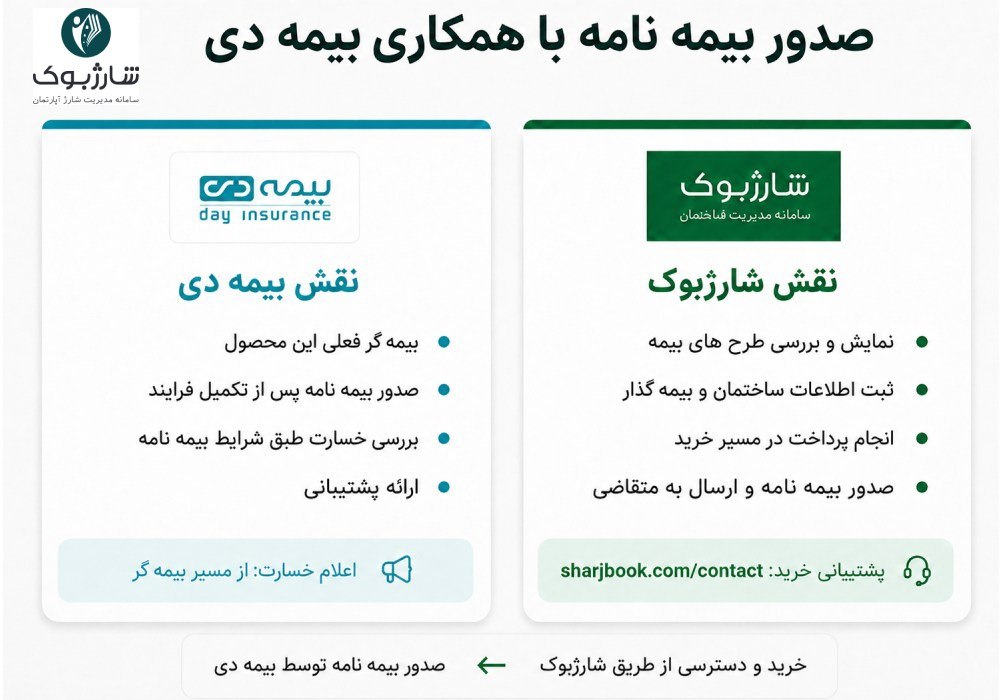 نقش شارژبوک و بیمه دی در خرید و صدور بیمه‌نامه