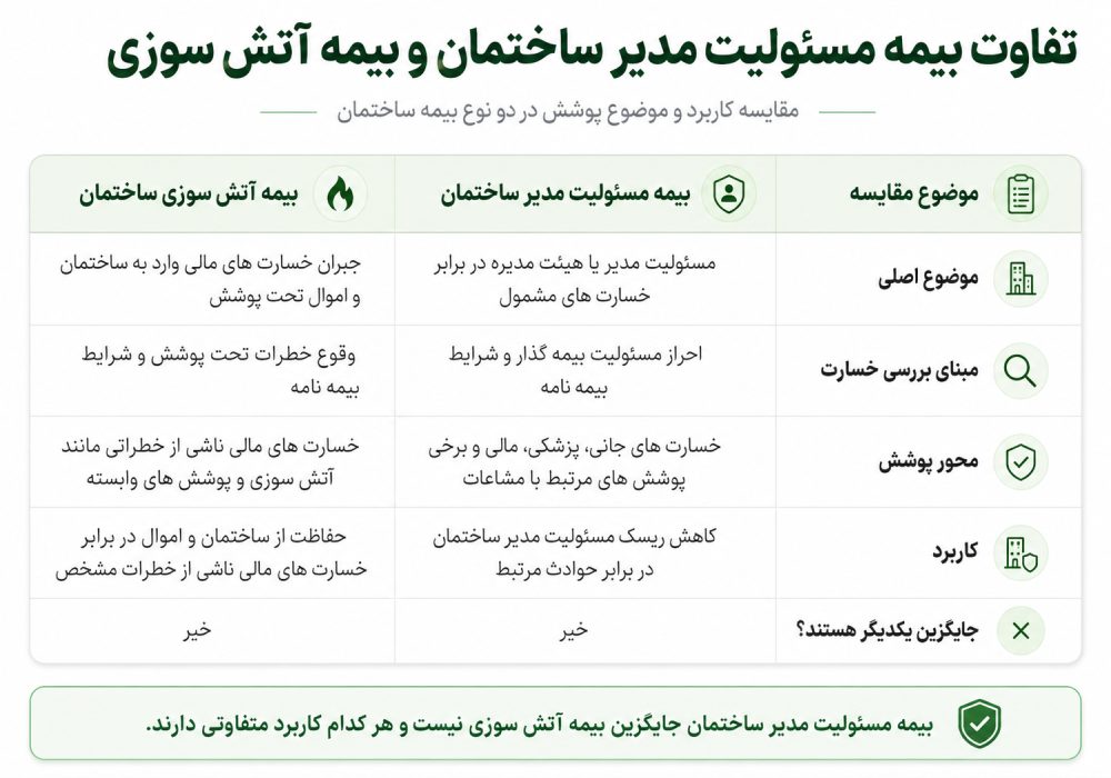 جدول مقایسه بیمه مسئولیت مدیر ساختمان و بیمه آتش‌سوزی