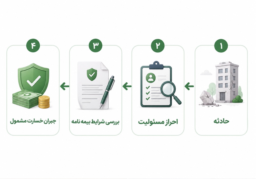 فرایند بررسی حادثه، احراز مسئولیت، بررسی شرایط بیمه‌نامه و جبران خسارت